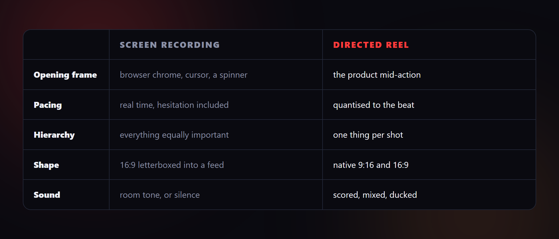 Screen recording compared with a directed reel across opening frame, pacing, hierarchy, shape and sound