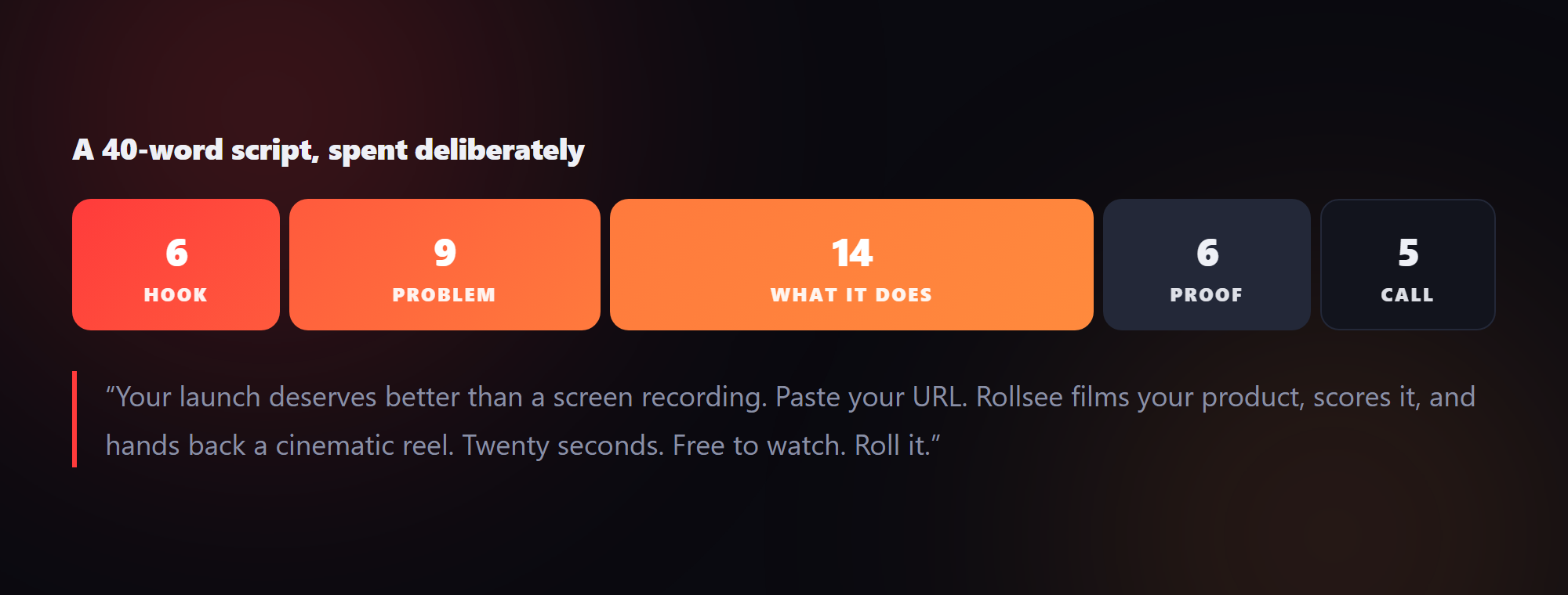 How a 40-word product video script divides across hook, problem, what it does, proof and call to action